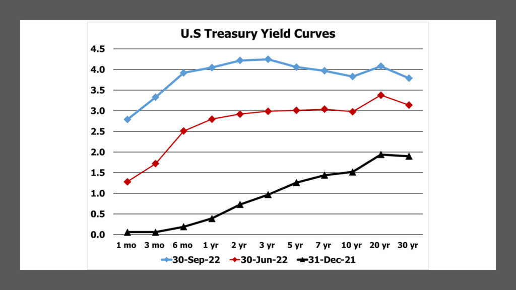 U.S. Treasury yield curves for Dec. 31, 2021, June 30, 2021 and Sept. 30, 2021 from U.S. Treasury Dept. data compiled by Lark Research.