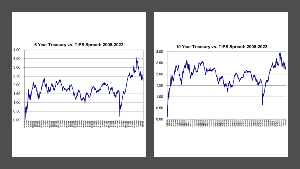 TIPS Yield Spreads vs. Treasurys for Constant Maturity 5-Year and 10-Year Securities: 2008-2022.  Data from the Federal Reserve.  Calculated by Lark Research.