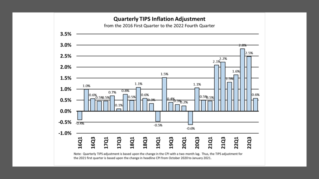 TIPS CPI Inflation Adjustment: 16Q1 to 22Q4.  Data from the Bureau of Labor Statistics.  Calculated and compiled by Lark Research.