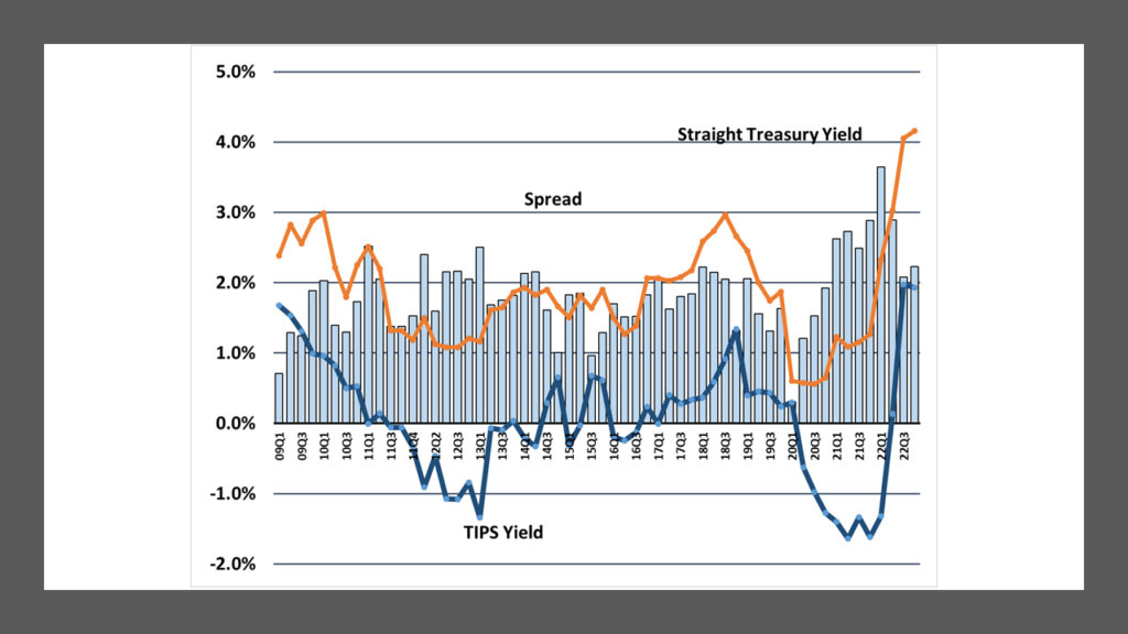 TIPS and Comparable Maturity U.S. Treasurys Yields and Spreads: 2009-2022.  Data from WSJ.  Compiled and calculated by Lark Research.