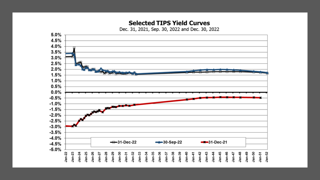 Selected TIPS Yield Curves for Dec. 21, 2021, Sep. 30, 2022 and Dec. 30, 2022.
Data from US Treasury.  Compiled by Lark Research.