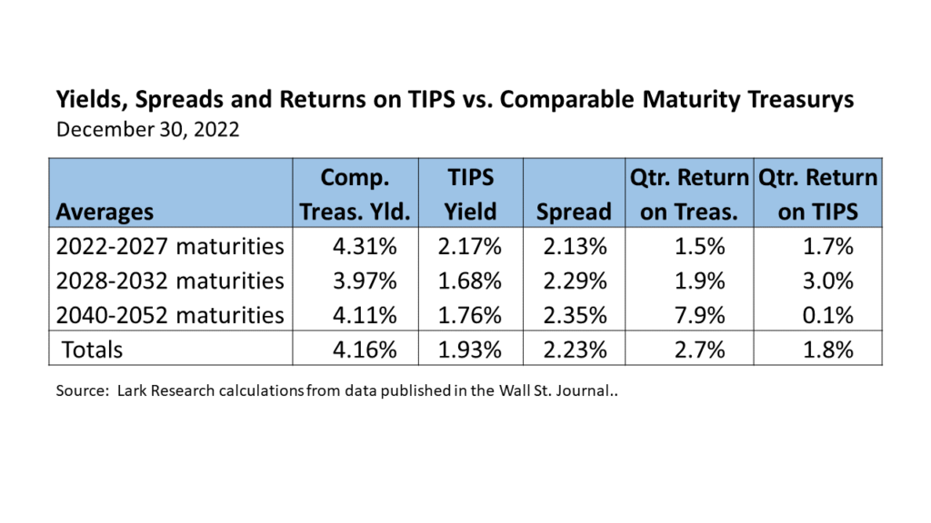 Yields, Spreads and Returns on TIPS vs. Comparable Maturity Treasurys for 22Q4.  Data from WSJ.  Calculations by Lark Research.