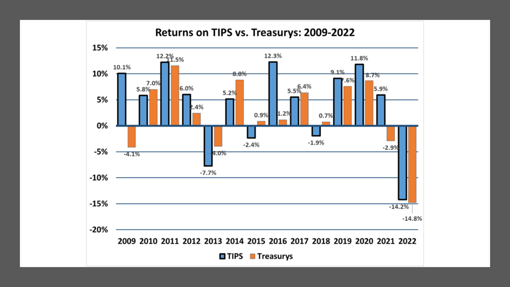 Annual Returns of TIPS vs. Comparable Maturity Straight Treasurys: 2009-2022.  Data from WSJ.  Calculated and compiled by Lark Research.