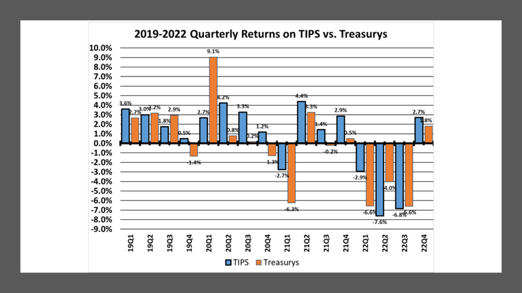 TIPS vs. Comparable Maturity Straight Treasurys Quarterly Returns from 19Q1 to 22Q4.  Data from WSJ.  Calculated and compiled by Lark Research.