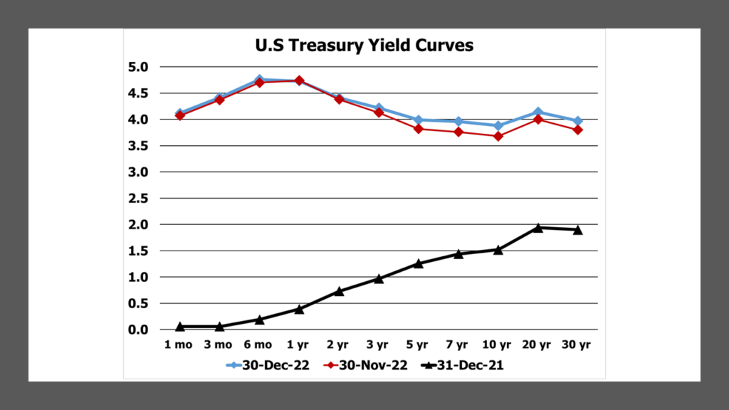 U.S. Treasury Yield Curves for Dec. 31, 2021, Nov. 30, 2022 and Dec. 30, 2022.  Data from U.S. Treasury.  Compiled by Lark Research.