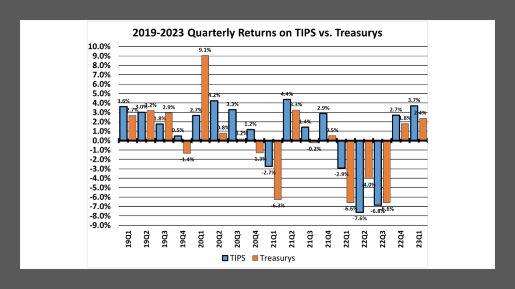 2019-2023 Quarterly Returns on TIPS vs. Treasurys.  Data from WSJ.  Lark Research calculations.
