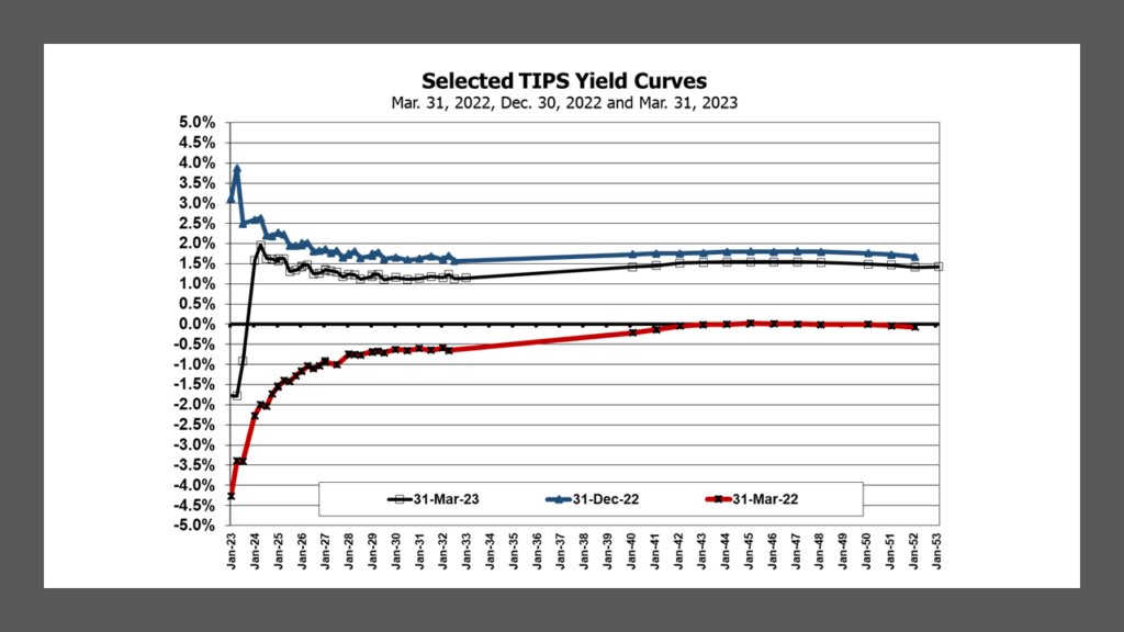 Selected TIPS Yield Curves for Mar. 31, 2022; Dec. 30, 2022 and Mar. 31, 2023.  Data from WSJ and Lark Research Calculations.