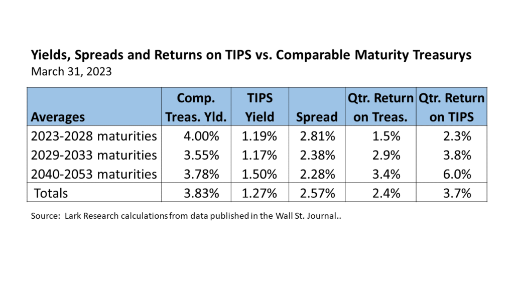 Yields, Spreads and Returns on TIPS vs. Comparable Maturity Treasurys for the 2023 First Quarter. Data from WSJ. Calculations by Lark Research.