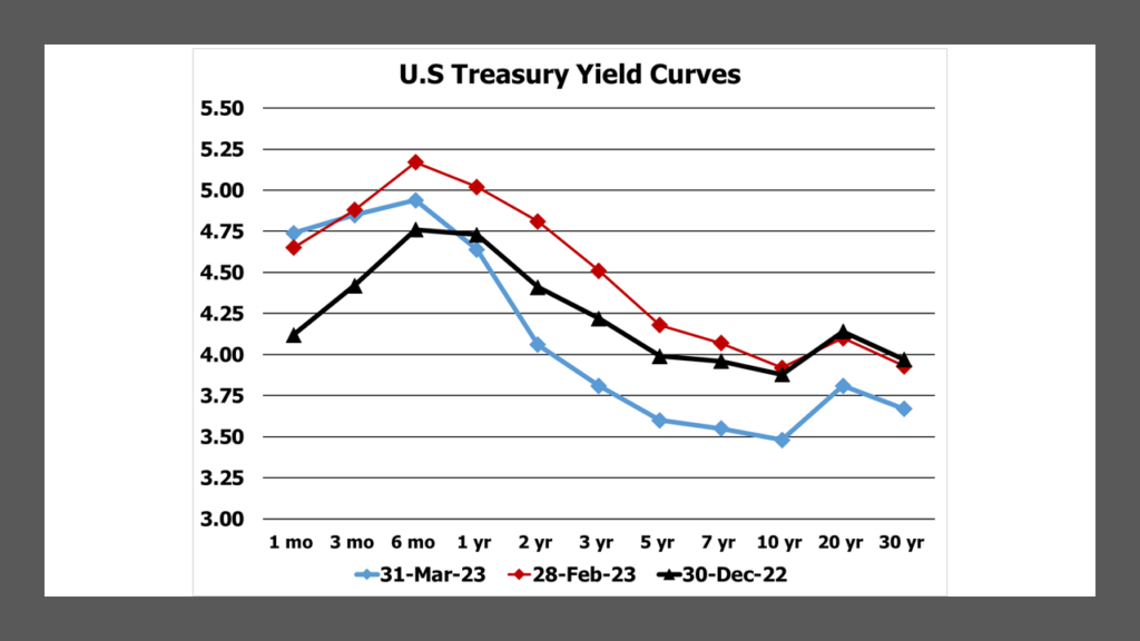 U.S. Treasury Yield Curves for Dec. 30, 2022; Feb. 28, 2023; and March 31, 2023.  from U.S. Treasury Dept.