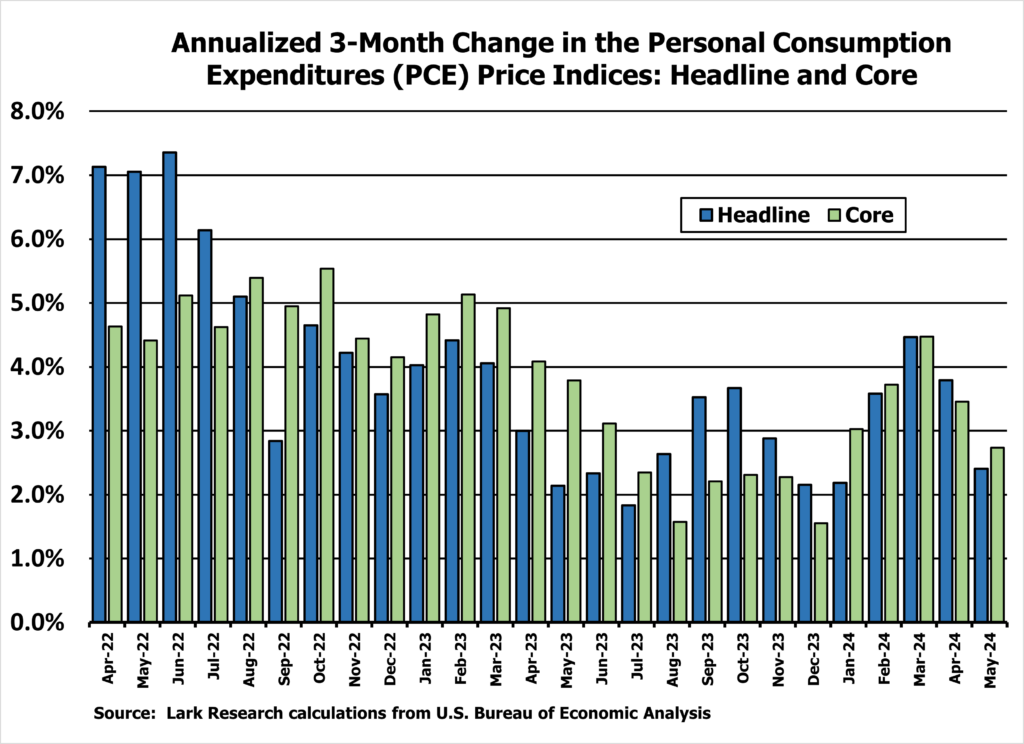 Annualized 3-Month Change in the Personal Consumption Expenditures (PCE) Price Indices - Headline and Core - April 2022 to May 2024 as estimated by Lark Research from Bureau of Labor Statistics data.