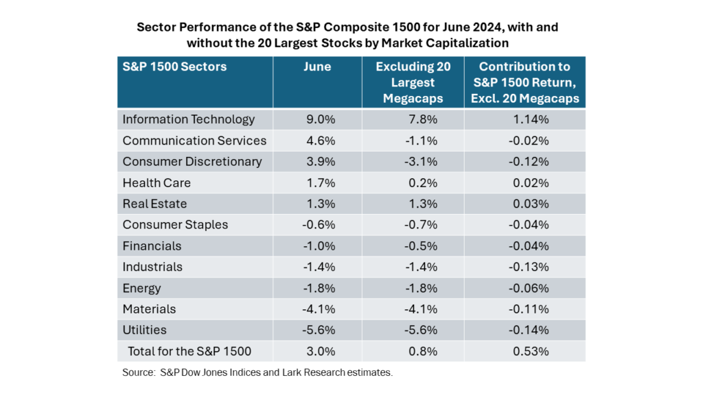 Sector Performance of the S&P Composite 1500 for June 2024, with and without the 20 Largest Stocks by Market Capitalization as estimated by Lark Research from data obtained from S&P Dow Jones Indices and MarketXLS.