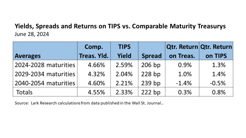 24Q2 Yields, Spreads and Returns on TIPS vs. Comparable Maturity Treasurys as estimated by Lark Research using data obtained from the WSJ.