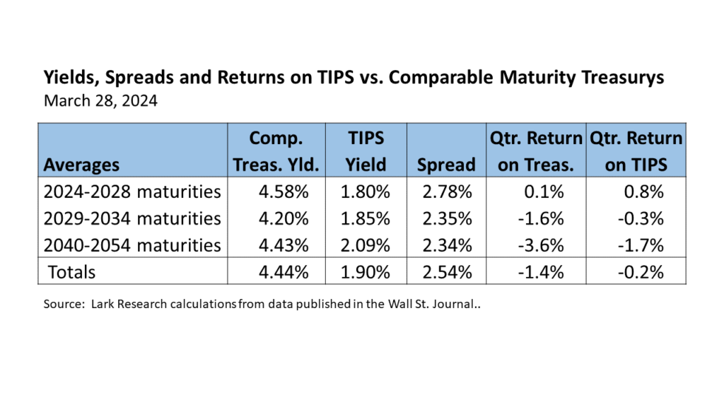 24Q1 Yields, Spreads and Returns on TIPS vs. Comparable Maturity Treasurys as estimated by Lark Research from data obtained from the WSJ.