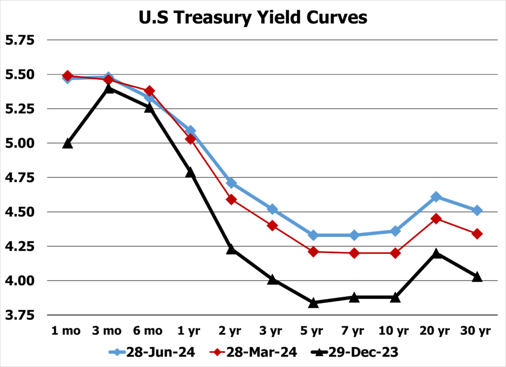 U.S. Treasury Yield Curves for December 29, 2023, March 28, 2024 and June 28, 2024 as compiled by Lark Research from U.S. Treasury Dept. data.