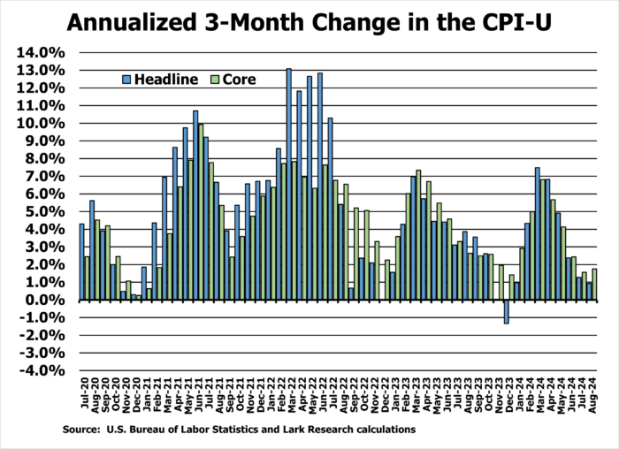 Annualized 3-Month Change in the Headline and Core Consumer Price Index (Urban Consumers) as calculated by Lark Research.
