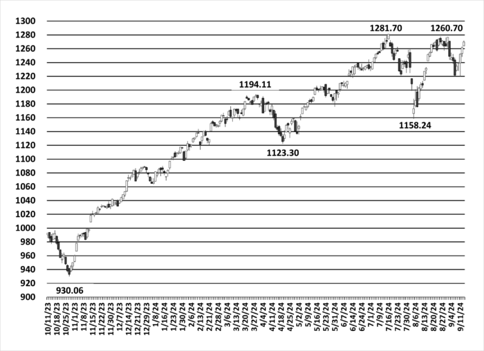 One Year Chart of the S&P Composite 1500 - Sept. 13, 2023 to Sept. 13, 2024
