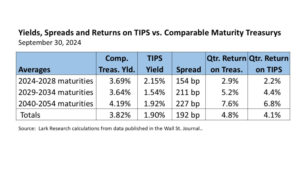 24Q3 Yields, Spreads and Returns on TIPS vs. Comparable Maturity Treasurys as estimated by Lark Research using data obtained from the WSJ.