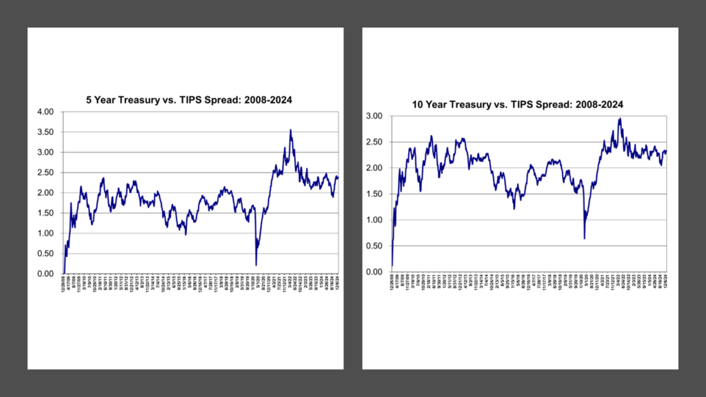 5-Year and 10-Year Treasury vs. TIPS Yield Spreads: 2008-2024, as calculated by Lark Research from Federal Reserve data.