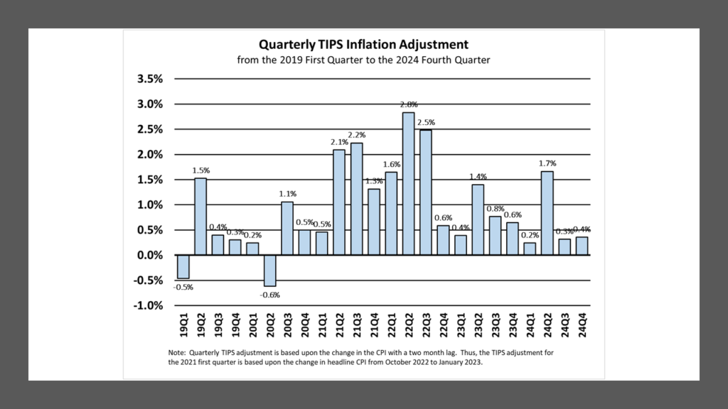 The Quarterly Inflation Adjustment on US TIPS from the 2019 First Quarter to the 2024 Fourth Quarter as calculated by Lark Research from Data Obtained from the U.S. Bureau of Labor Statistics.