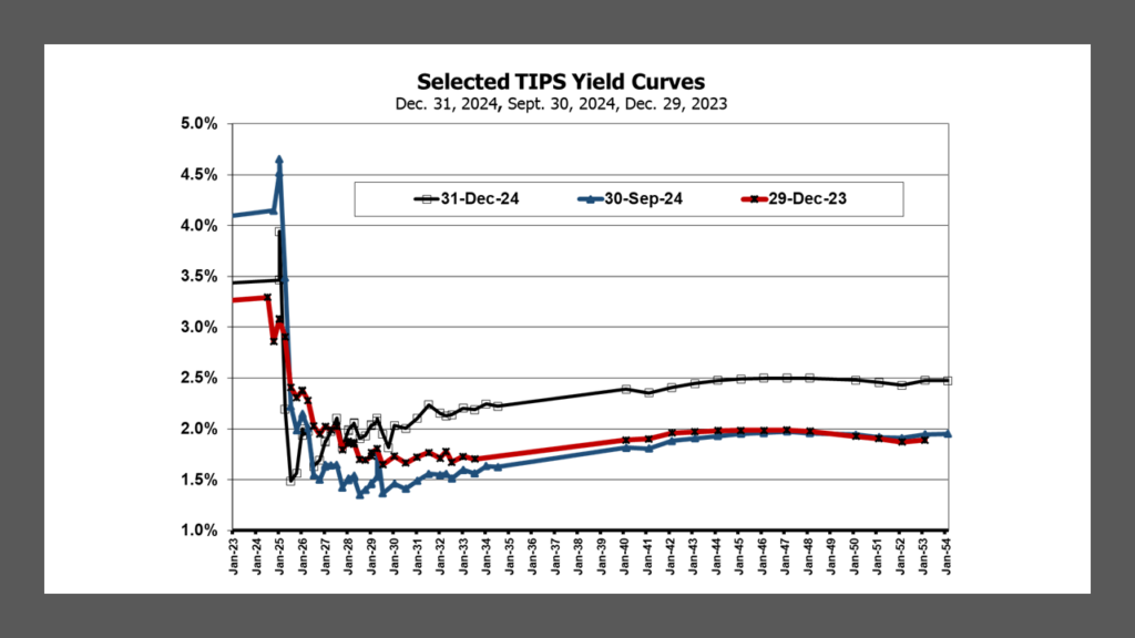 U.S. TIPS Yield Curves at Dec. 29, 2023, Nov. 29, 2024 and Dec. 31, 2024 as compiled by Lark Research from data sourced from the WSJ.