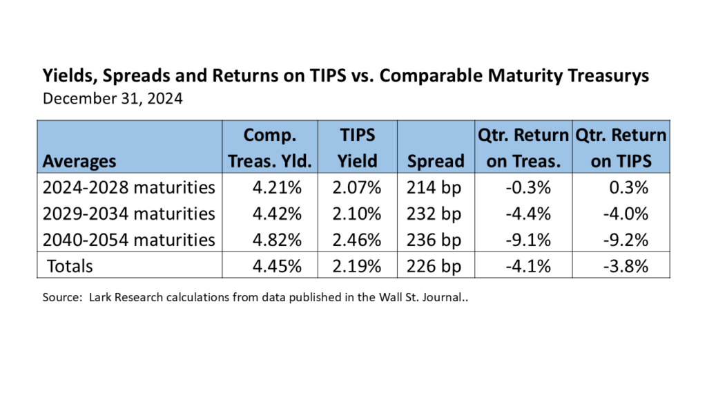 24Q4 Yields, Spreads and Returns on TIPS vs. Comparable Maturity Treasurys as estimated by Lark Research using data obtained from the WSJ.