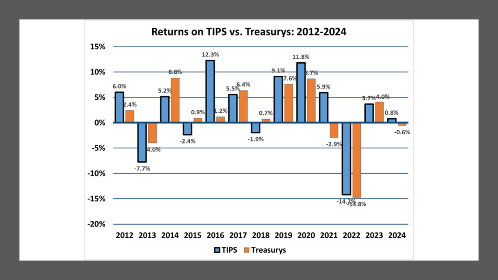 TIPS vs. Treasurys Annual Returns 2012-2024, estimated by Lark Research from WSJ data.