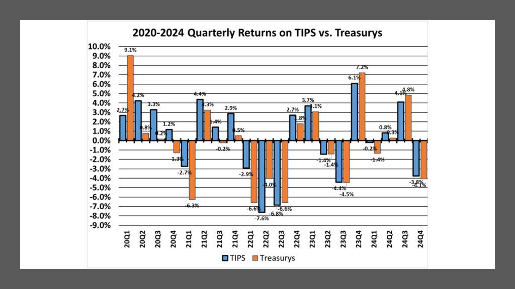 Quarterly Returns on U.S. TIPS and Comparable Maturity U.S. Treasurys from 2020 to 2024 as calculated by Lark Research from data obtained from the WSJ.