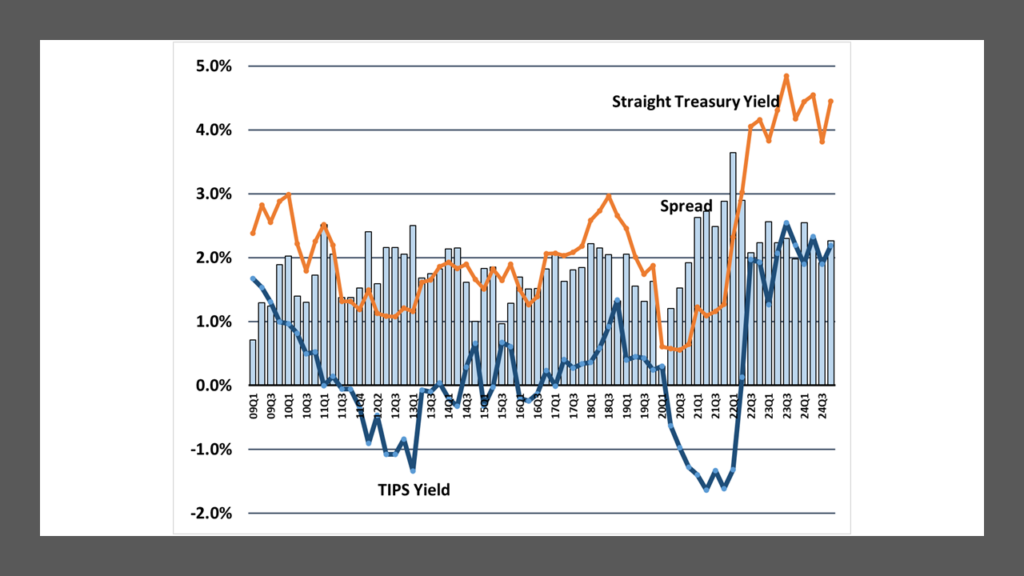 Quarterly Yields and Spreads Between U.S. TIPS and Comparable Maturity U.S. Treasury Securities from 2009 to 2024 as compiled and calculated by Lark Research from data obtained from the WSJ.