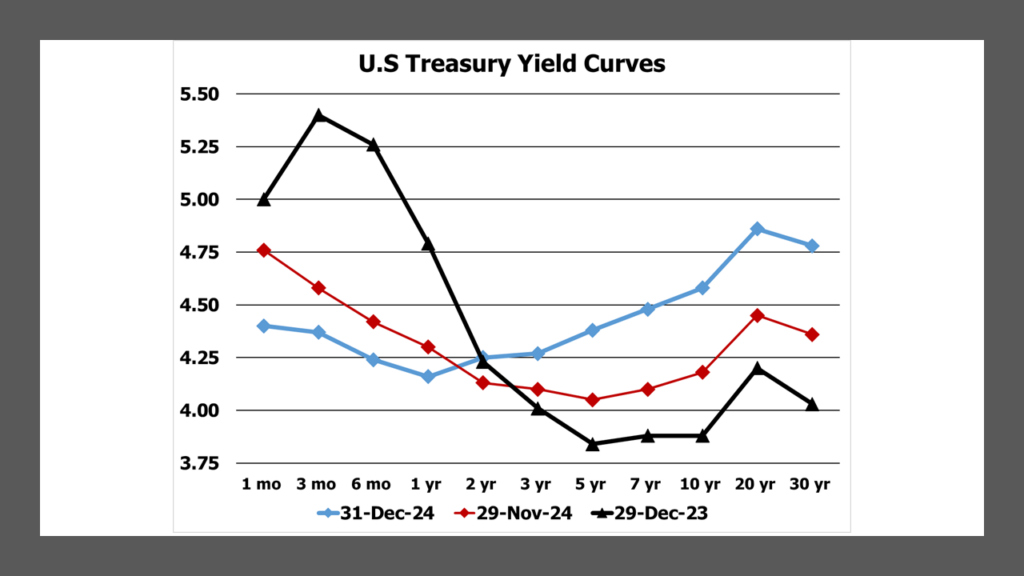 U.S. Treasury Yield Curves for Dec. 29, 2024, Nov 29, 2024 and Dec. 31, 2024 as compiled by Lark Research from U.S. Treasury data.